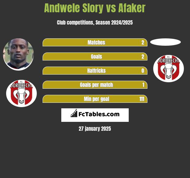 Andwele Slory vs Afaker h2h player stats