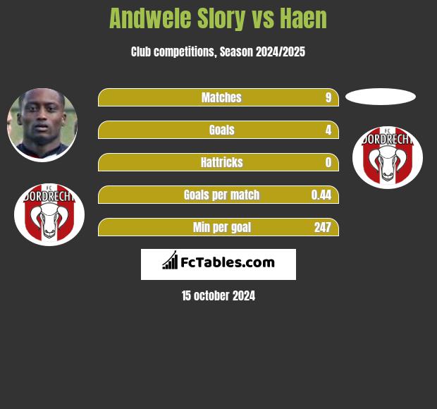 Andwele Slory vs Haen h2h player stats