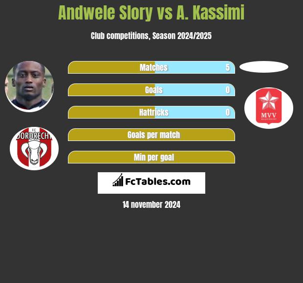 Andwele Slory vs A. Kassimi h2h player stats