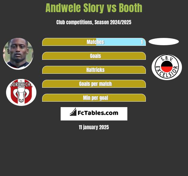 Andwele Slory vs Booth h2h player stats