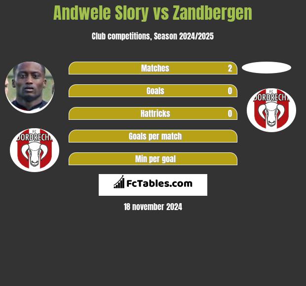 Andwele Slory vs Zandbergen h2h player stats