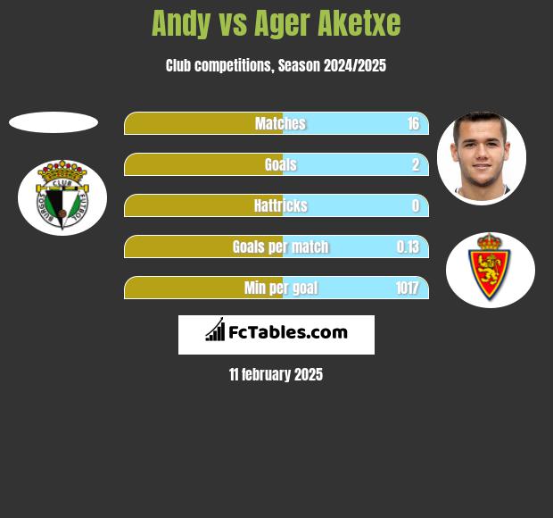 Andy vs Ager Aketxe h2h player stats