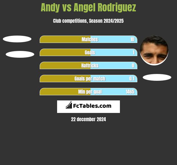 Andy vs Angel Rodriguez h2h player stats