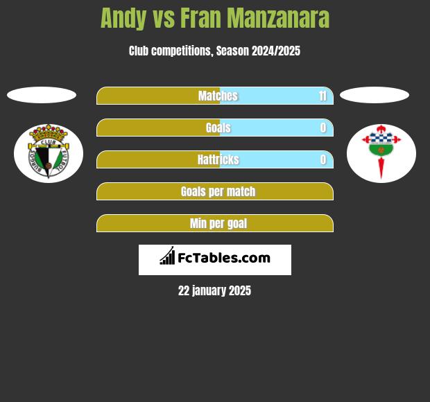 Andy vs Fran Manzanara h2h player stats