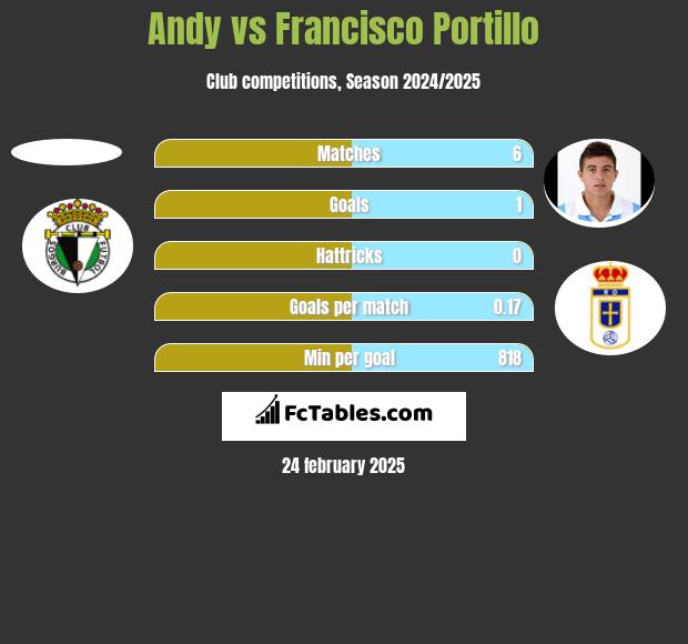 Andy vs Francisco Portillo h2h player stats