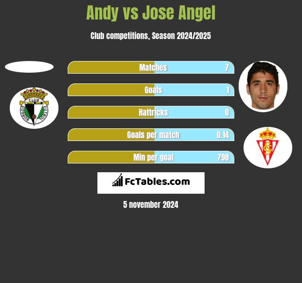 Andy vs Jose Angel h2h player stats