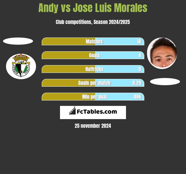 Andy vs Jose Luis Morales h2h player stats