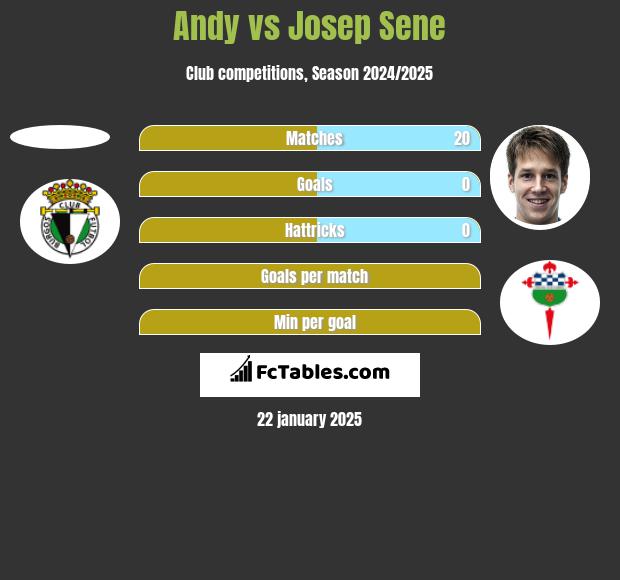 Andy vs Josep Sene h2h player stats