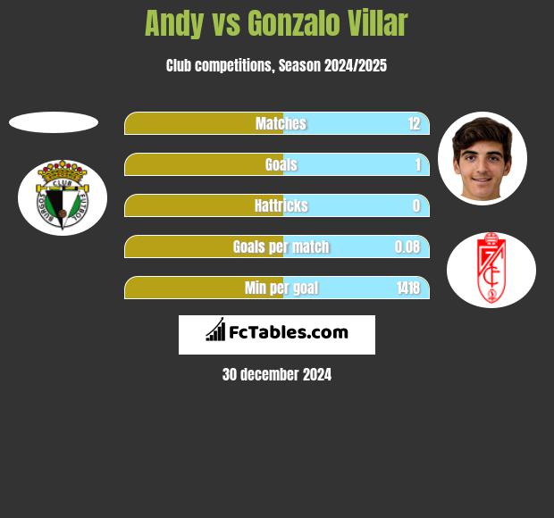 Andy vs Gonzalo Villar h2h player stats