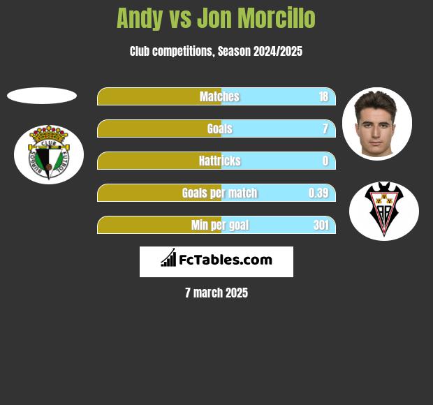 Andy vs Jon Morcillo h2h player stats