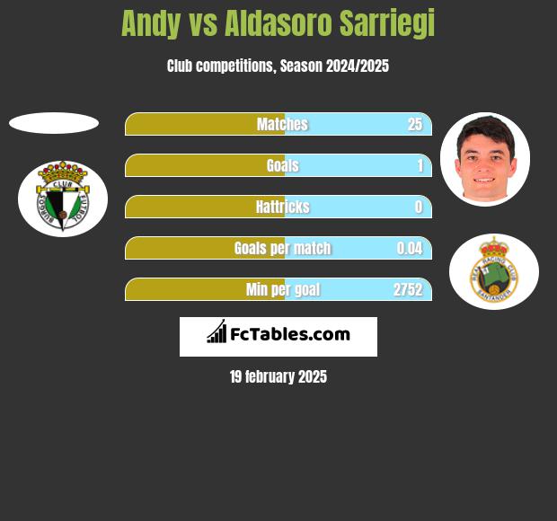 Andy vs Aldasoro Sarriegi h2h player stats