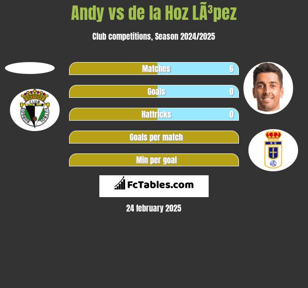 Andy vs de la Hoz LÃ³pez h2h player stats