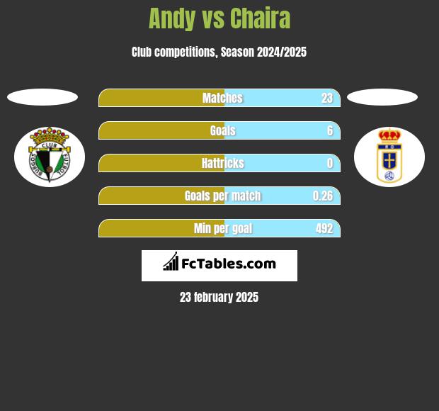 Andy vs Chaira h2h player stats