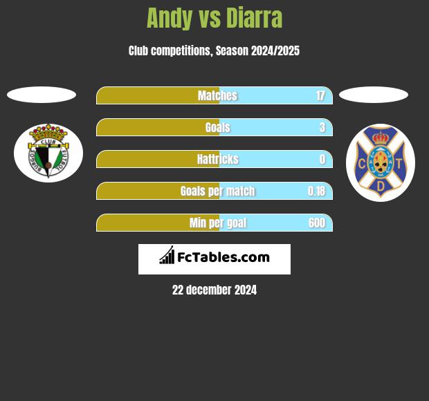 Andy vs Diarra h2h player stats