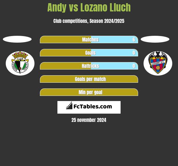 Andy vs Lozano Lluch h2h player stats