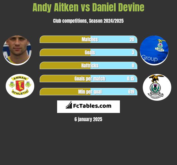 Andy Aitken vs Daniel Devine h2h player stats