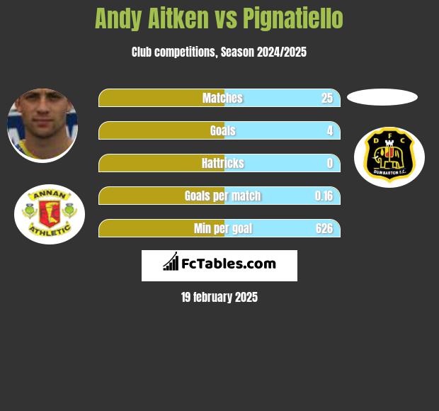 Andy Aitken vs Pignatiello h2h player stats