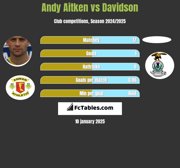 Andy Aitken vs Davidson h2h player stats