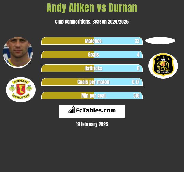 Andy Aitken vs Durnan h2h player stats