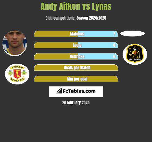 Andy Aitken vs Lynas h2h player stats