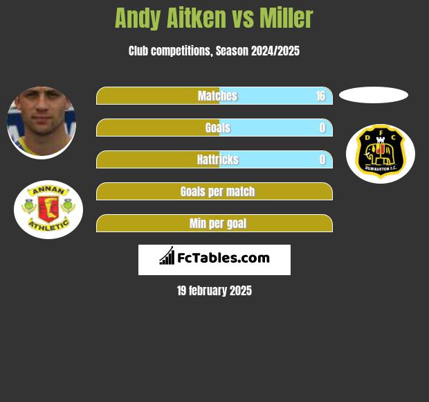 Andy Aitken vs Miller h2h player stats