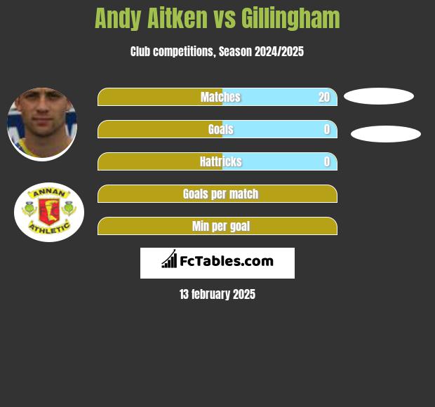 Andy Aitken vs Gillingham h2h player stats