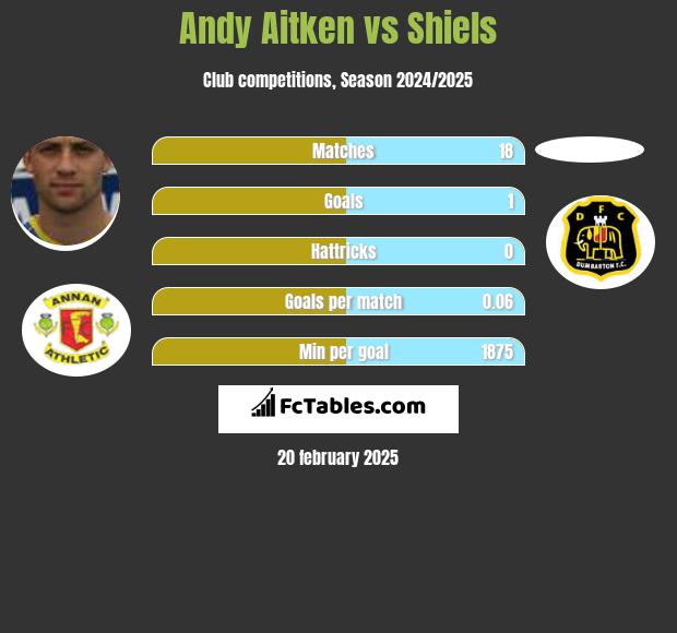 Andy Aitken vs Shiels h2h player stats