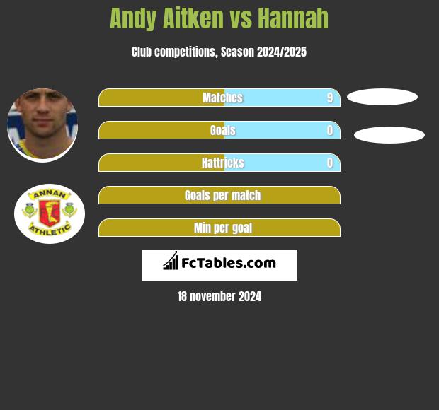 Andy Aitken vs Hannah h2h player stats