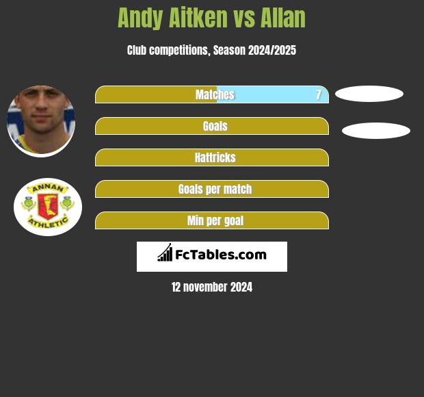 Andy Aitken vs Allan h2h player stats