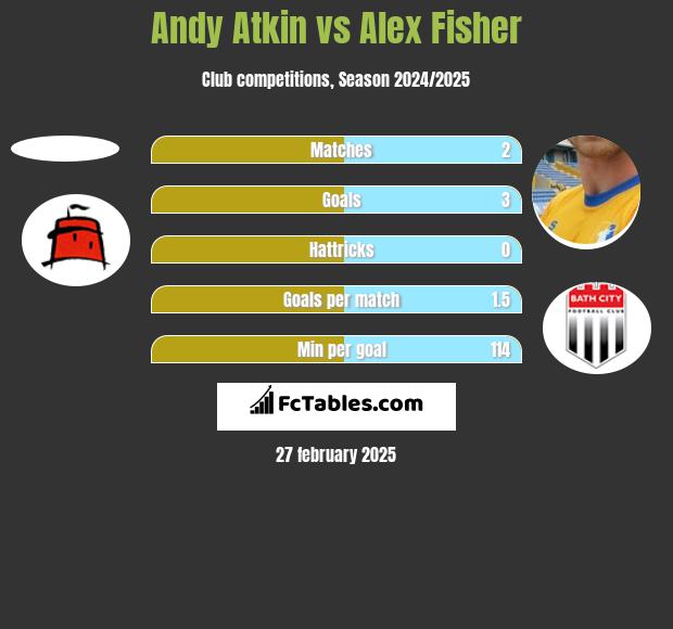 Andy Atkin vs Alex Fisher h2h player stats