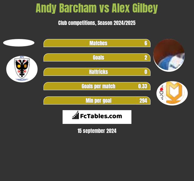 Andy Barcham vs Alex Gilbey h2h player stats