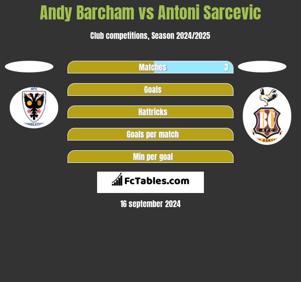 Andy Barcham vs Antoni Sarcevic h2h player stats