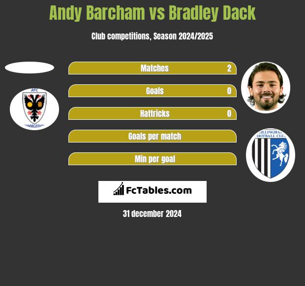 Andy Barcham vs Bradley Dack h2h player stats