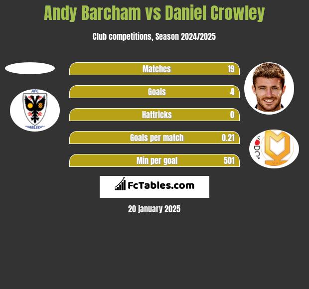 Andy Barcham vs Daniel Crowley h2h player stats