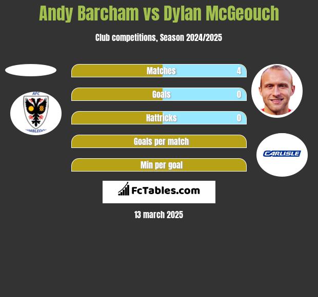 Andy Barcham vs Dylan McGeouch h2h player stats