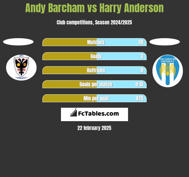 Andy Barcham vs Harry Anderson h2h player stats