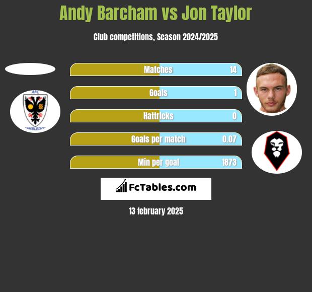 Andy Barcham vs Jon Taylor h2h player stats