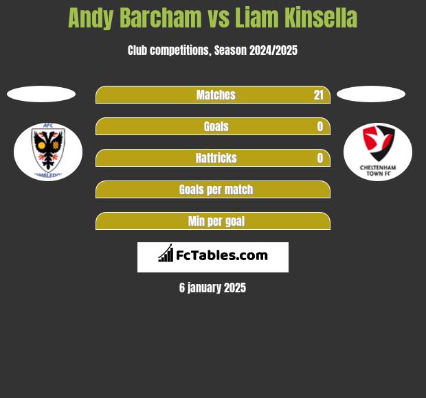 Andy Barcham vs Liam Kinsella h2h player stats