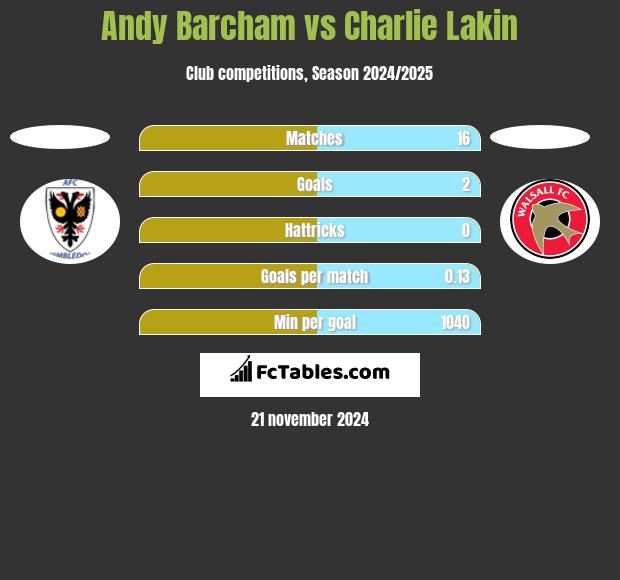 Andy Barcham vs Charlie Lakin h2h player stats