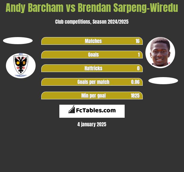 Andy Barcham vs Brendan Sarpeng-Wiredu h2h player stats