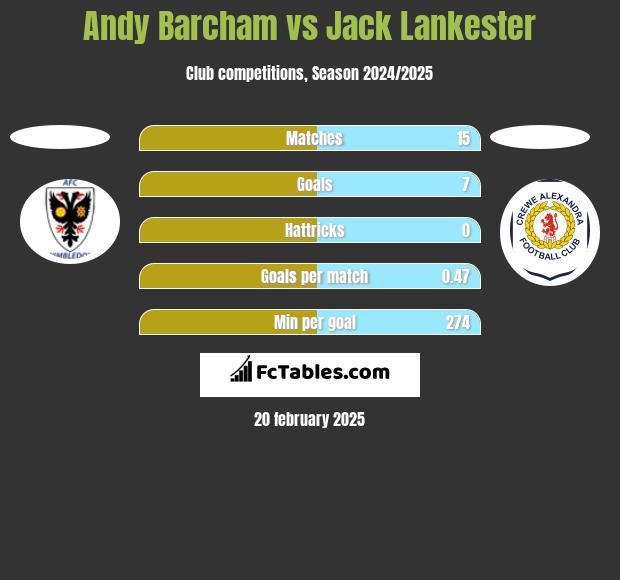 Andy Barcham vs Jack Lankester h2h player stats