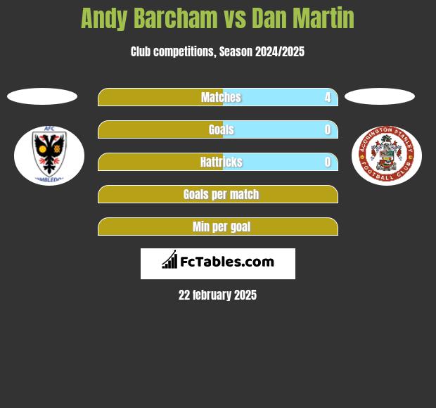 Andy Barcham vs Dan Martin h2h player stats