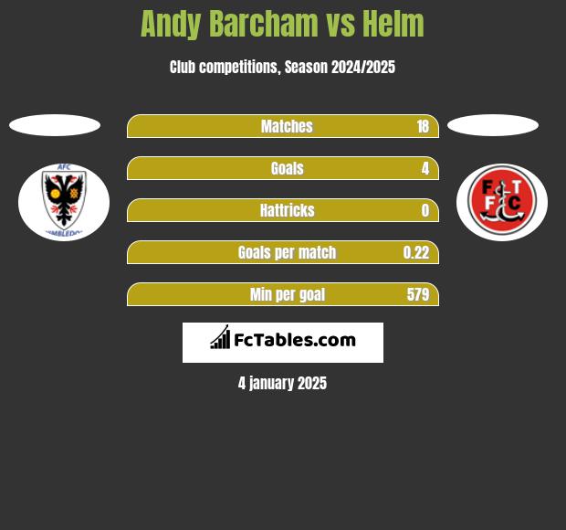 Andy Barcham vs Helm h2h player stats