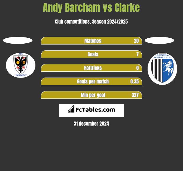 Andy Barcham vs Clarke h2h player stats