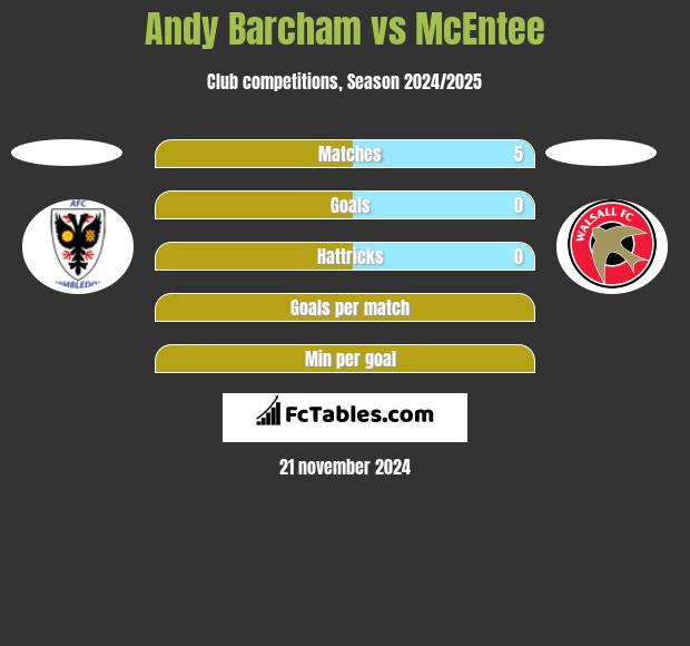 Andy Barcham vs McEntee h2h player stats