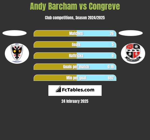 Andy Barcham vs Congreve h2h player stats