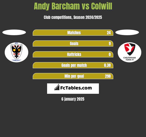 Andy Barcham vs Colwill h2h player stats