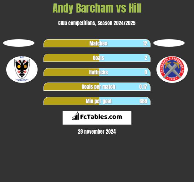 Andy Barcham vs Hill h2h player stats