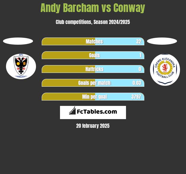 Andy Barcham vs Conway h2h player stats