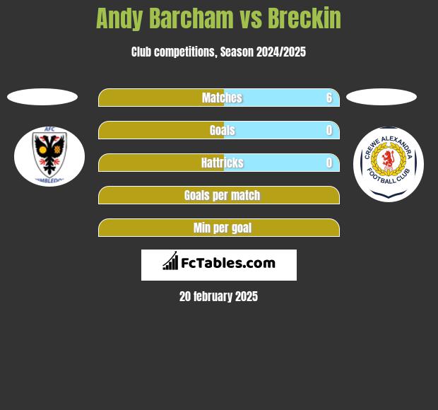 Andy Barcham vs Breckin h2h player stats